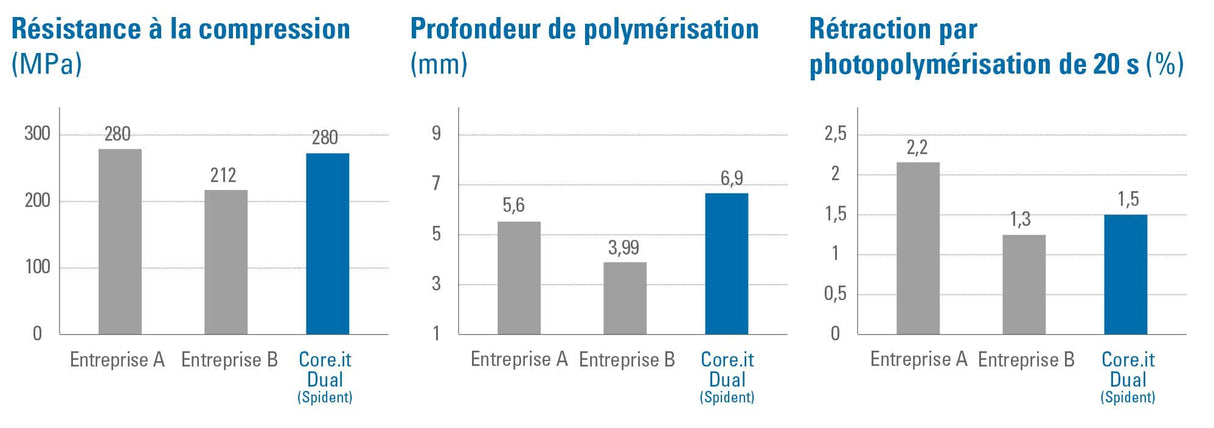 Kit Core.it Résine fluide à double polymérisation pour faux moignon - ootopfti.com