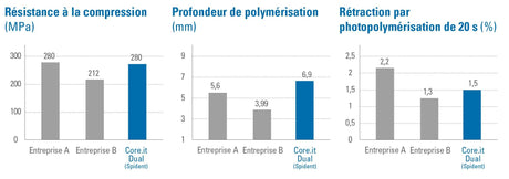 Kit Core.it Résine fluide à double polymérisation pour faux moignon - ootopfti.com